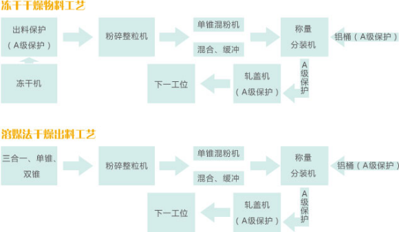 無菌原料的粉碎、輸送、混合、稱量、隔--離、分裝系統(tǒng).png